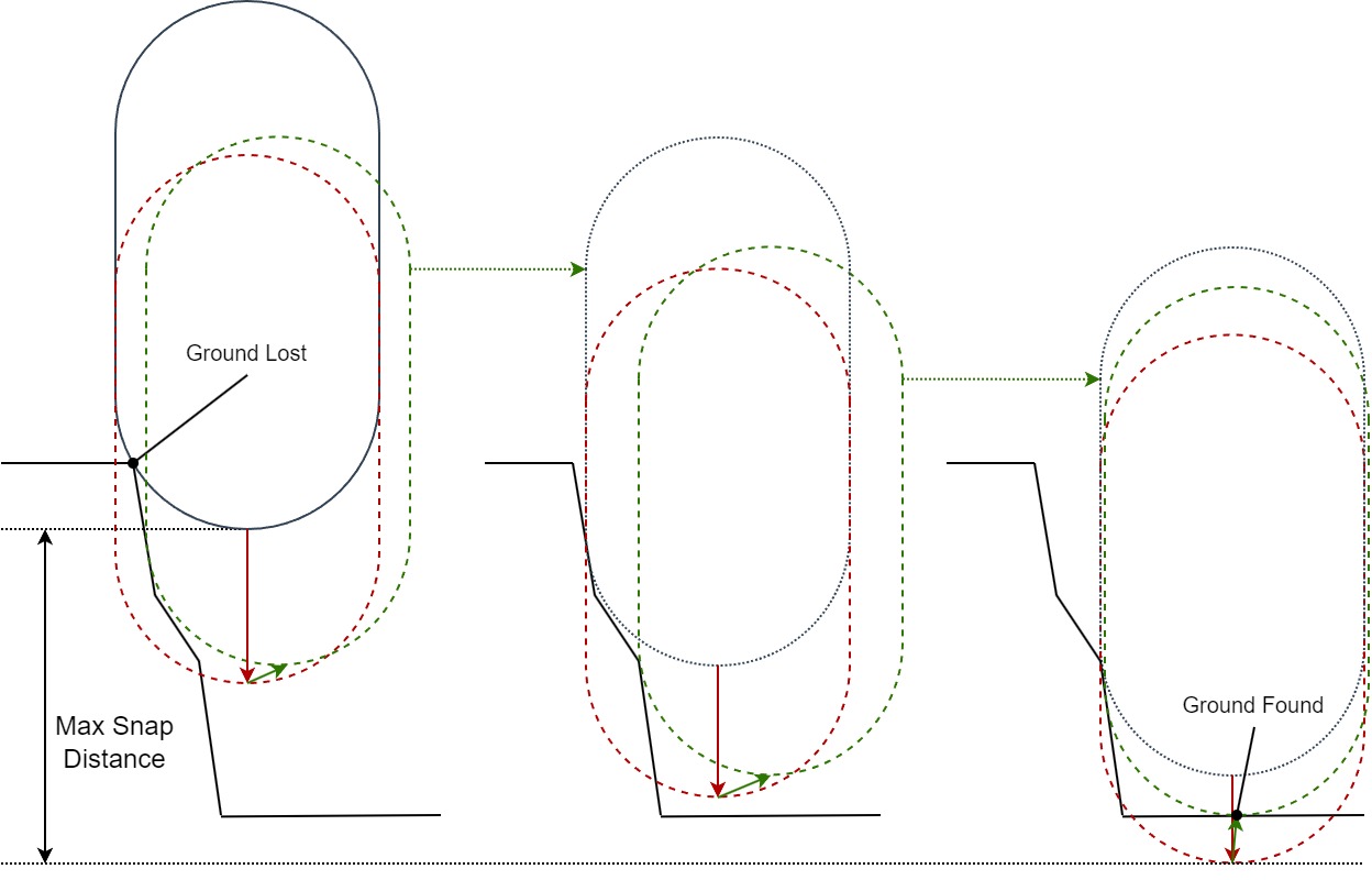 Ground snap process