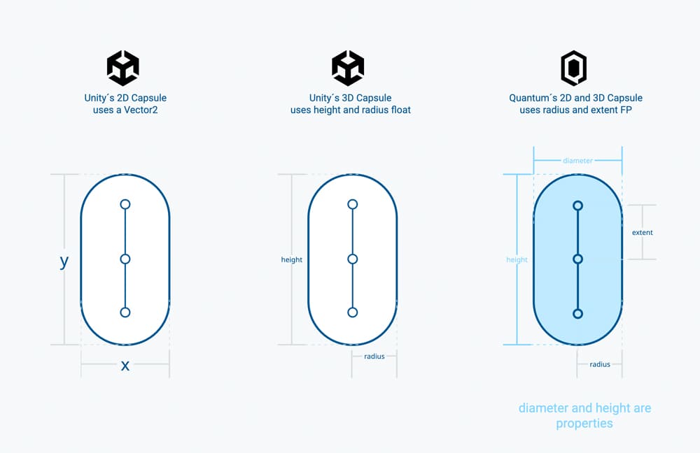 Difference between Unity's capsules and Quantum's capsules