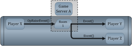 loadbalancing raiseevent operation diagram