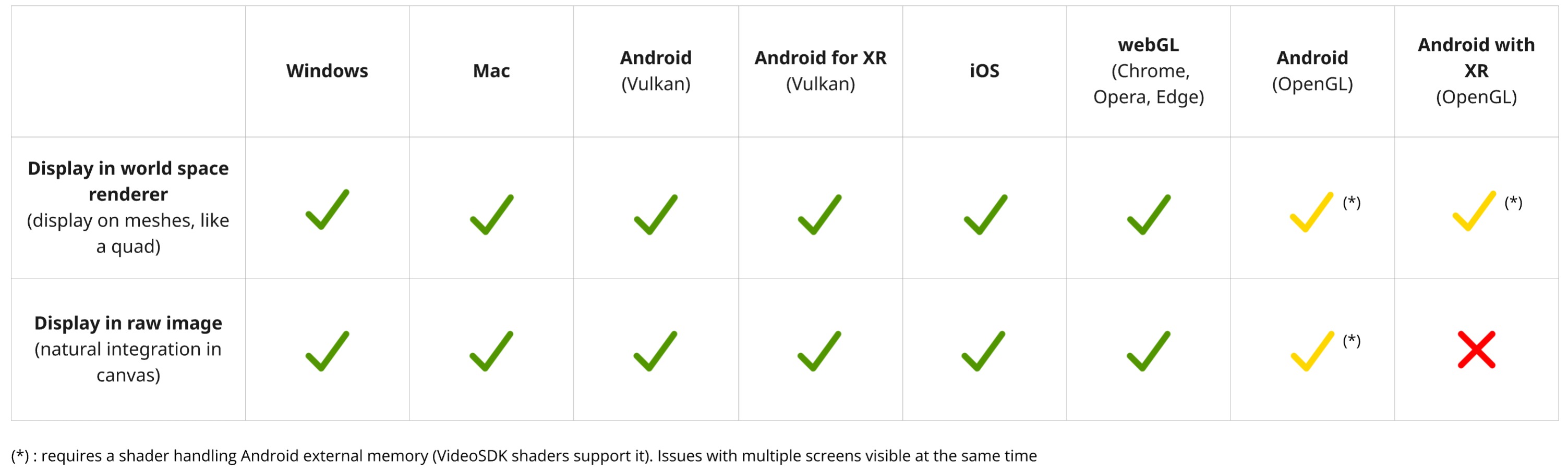 Unity Video Components supported reception target overview per platform